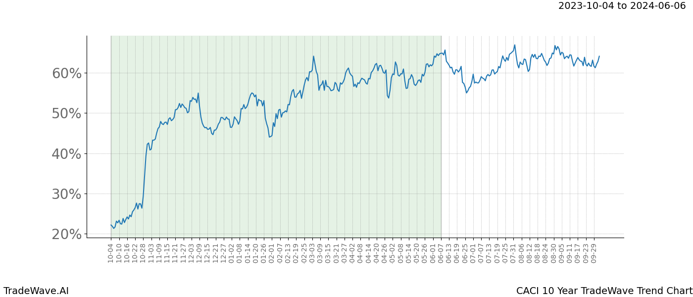 TradeWave Trend Chart CACI shows the average trend of the financial instrument over the past 10 years. Sharp uptrends and downtrends signal a potential TradeWave opportunity