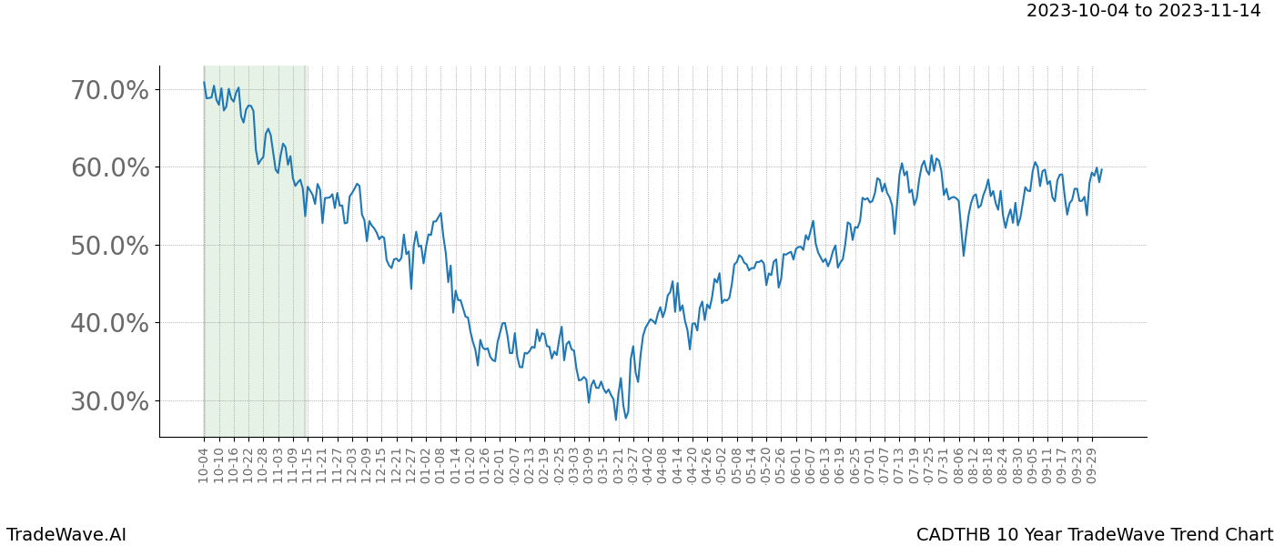 TradeWave Trend Chart CADTHB shows the average trend of the financial instrument over the past 10 years. Sharp uptrends and downtrends signal a potential TradeWave opportunity