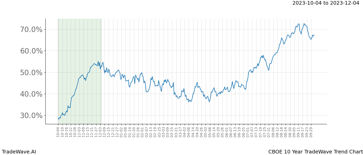 TradeWave Trend Chart CBOE shows the average trend of the financial instrument over the past 10 years. Sharp uptrends and downtrends signal a potential TradeWave opportunity