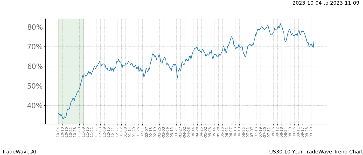 TradeWave Trend Chart US30 shows the average trend of the financial instrument over the past 10 years. Sharp uptrends and downtrends signal a potential TradeWave opportunity