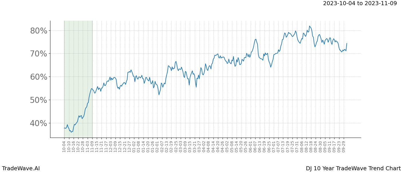 TradeWave Trend Chart DJ shows the average trend of the financial instrument over the past 10 years. Sharp uptrends and downtrends signal a potential TradeWave opportunity