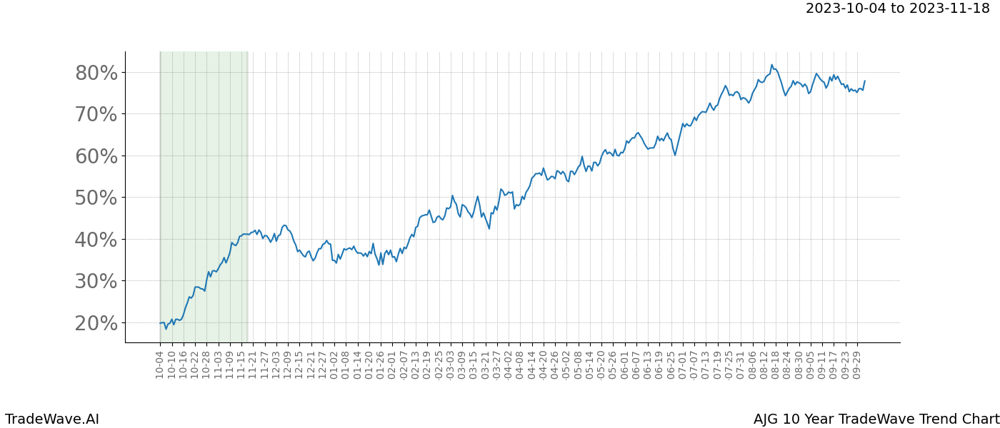 TradeWave Trend Chart AJG shows the average trend of the financial instrument over the past 10 years. Sharp uptrends and downtrends signal a potential TradeWave opportunity