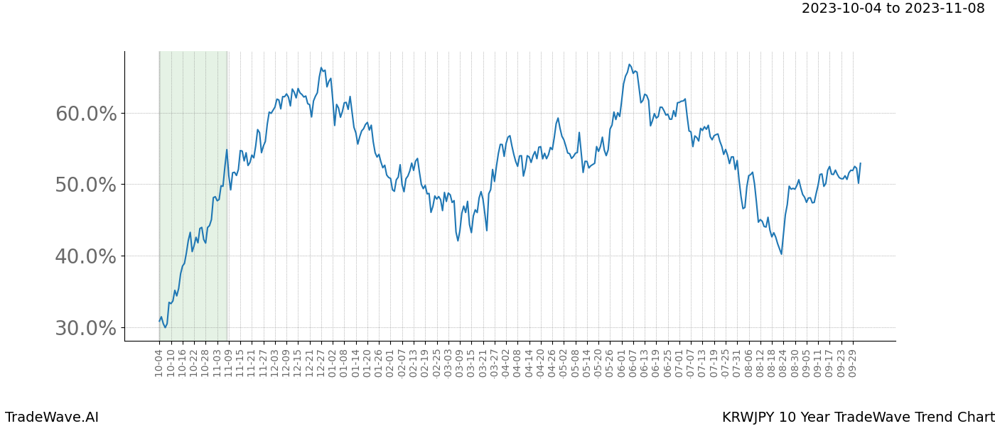 TradeWave Trend Chart KRWJPY shows the average trend of the financial instrument over the past 10 years. Sharp uptrends and downtrends signal a potential TradeWave opportunity