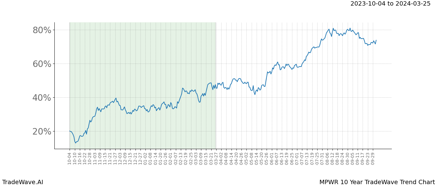 TradeWave Trend Chart MPWR shows the average trend of the financial instrument over the past 10 years. Sharp uptrends and downtrends signal a potential TradeWave opportunity