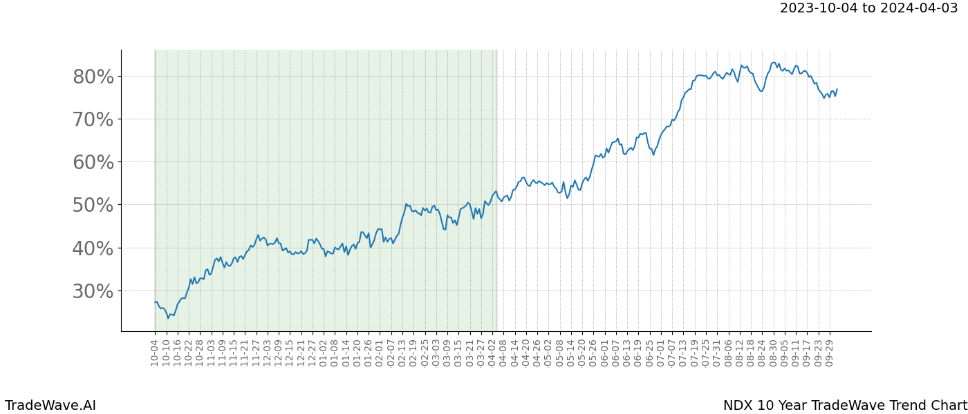 TradeWave Trend Chart NDX shows the average trend of the financial instrument over the past 10 years. Sharp uptrends and downtrends signal a potential TradeWave opportunity