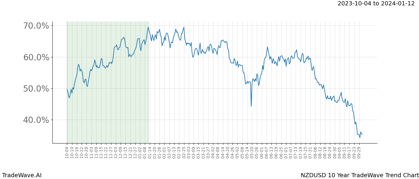 TradeWave Trend Chart NZDUSD shows the average trend of the financial instrument over the past 10 years. Sharp uptrends and downtrends signal a potential TradeWave opportunity