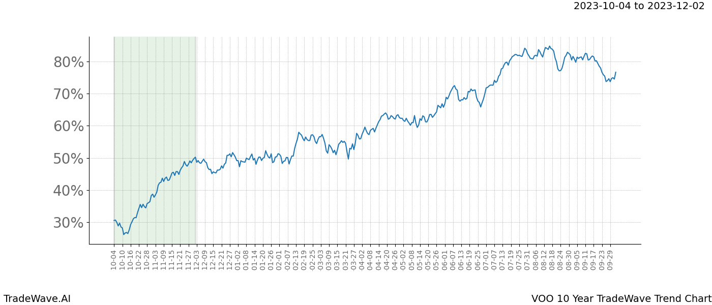 TradeWave Trend Chart VOO shows the average trend of the financial instrument over the past 10 years. Sharp uptrends and downtrends signal a potential TradeWave opportunity