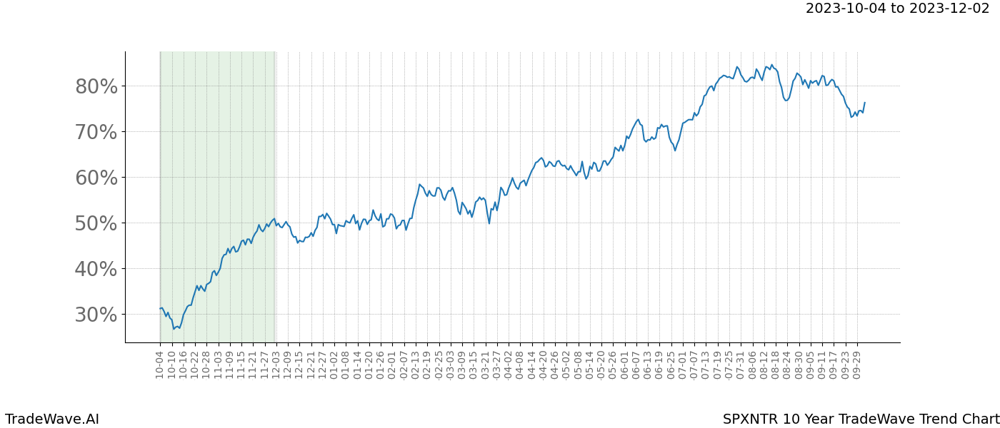 TradeWave Trend Chart SPXNTR shows the average trend of the financial instrument over the past 10 years. Sharp uptrends and downtrends signal a potential TradeWave opportunity