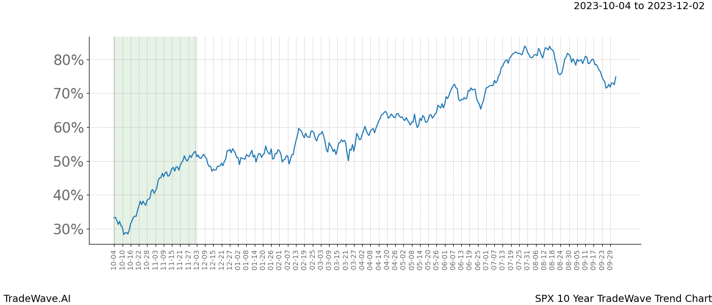 TradeWave Trend Chart SPX shows the average trend of the financial instrument over the past 10 years. Sharp uptrends and downtrends signal a potential TradeWave opportunity