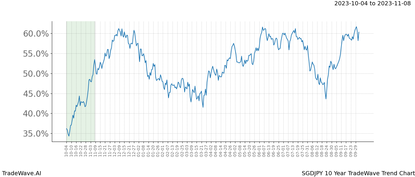 TradeWave Trend Chart SGDJPY shows the average trend of the financial instrument over the past 10 years. Sharp uptrends and downtrends signal a potential TradeWave opportunity