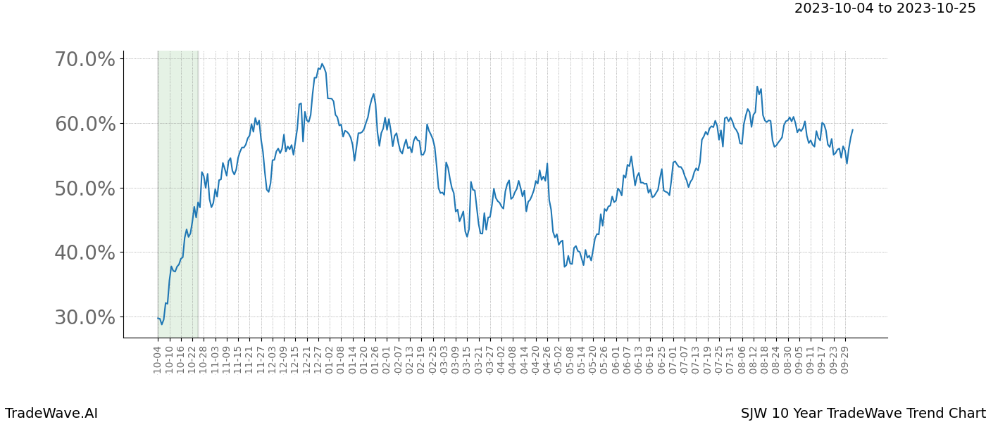 TradeWave Trend Chart SJW shows the average trend of the financial instrument over the past 10 years. Sharp uptrends and downtrends signal a potential TradeWave opportunity