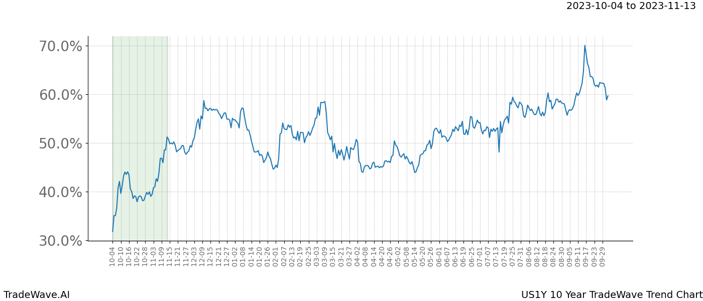 TradeWave Trend Chart US1Y shows the average trend of the financial instrument over the past 10 years. Sharp uptrends and downtrends signal a potential TradeWave opportunity