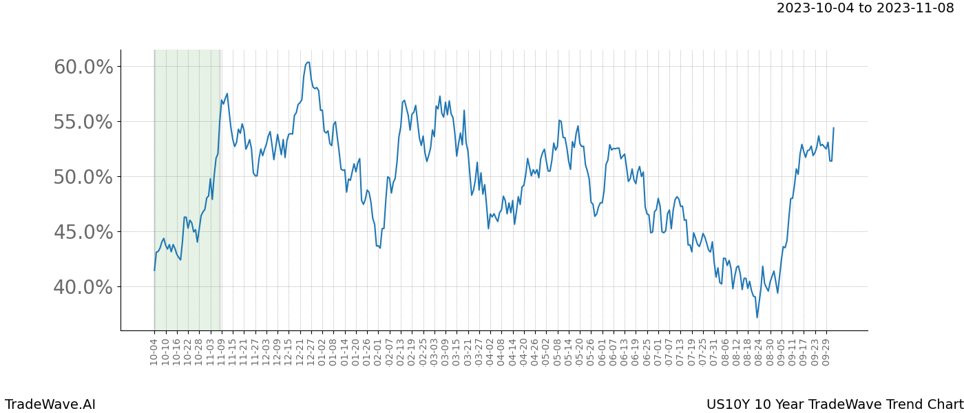 TradeWave Trend Chart US10Y shows the average trend of the financial instrument over the past 10 years. Sharp uptrends and downtrends signal a potential TradeWave opportunity