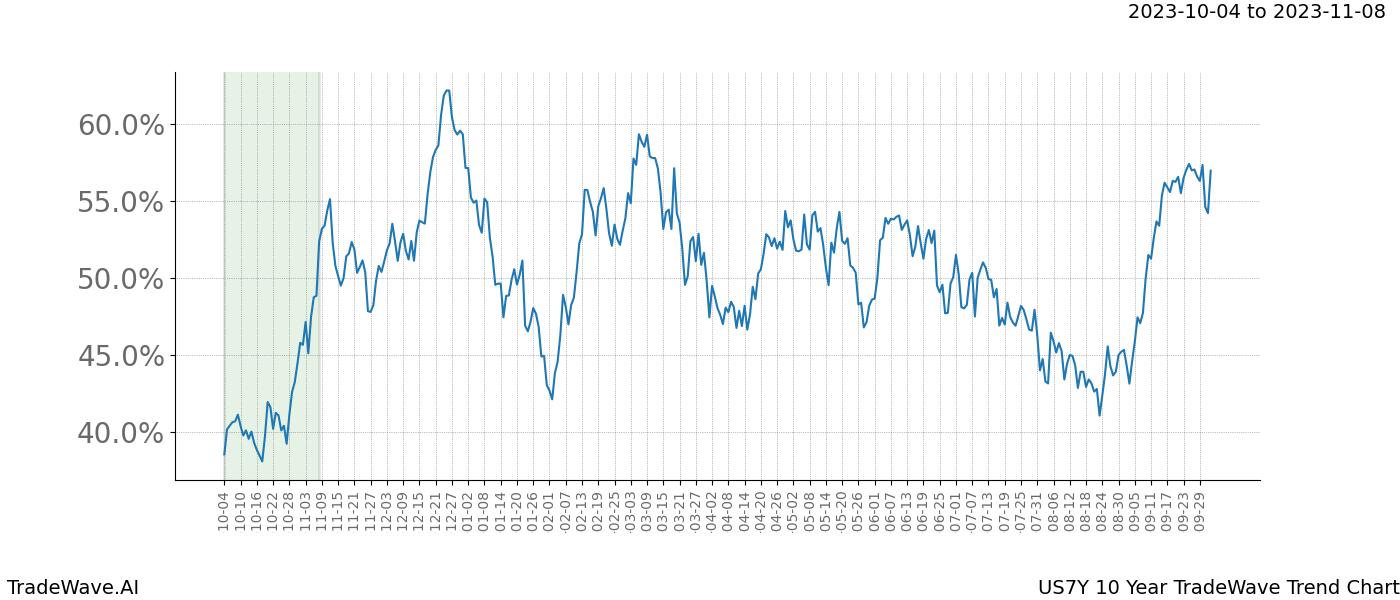 TradeWave Trend Chart US7Y shows the average trend of the financial instrument over the past 10 years. Sharp uptrends and downtrends signal a potential TradeWave opportunity