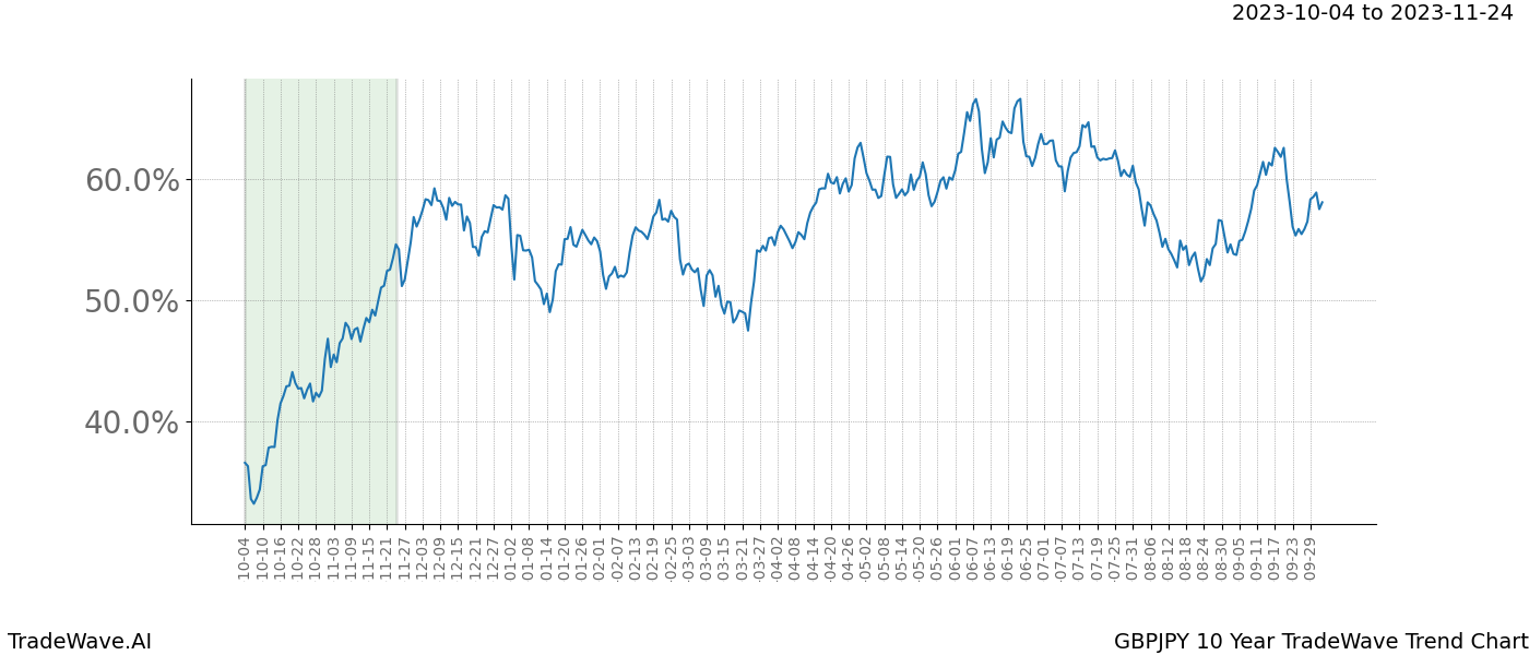 TradeWave Trend Chart GBPJPY shows the average trend of the financial instrument over the past 10 years. Sharp uptrends and downtrends signal a potential TradeWave opportunity