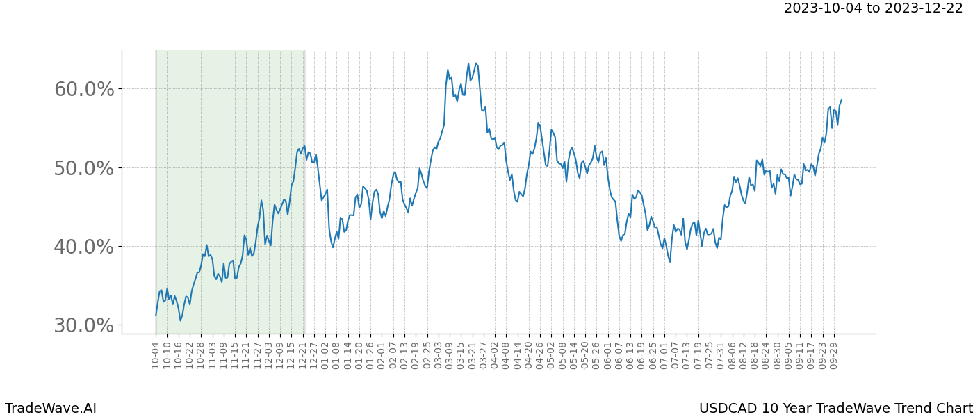 TradeWave Trend Chart USDCAD shows the average trend of the financial instrument over the past 10 years. Sharp uptrends and downtrends signal a potential TradeWave opportunity