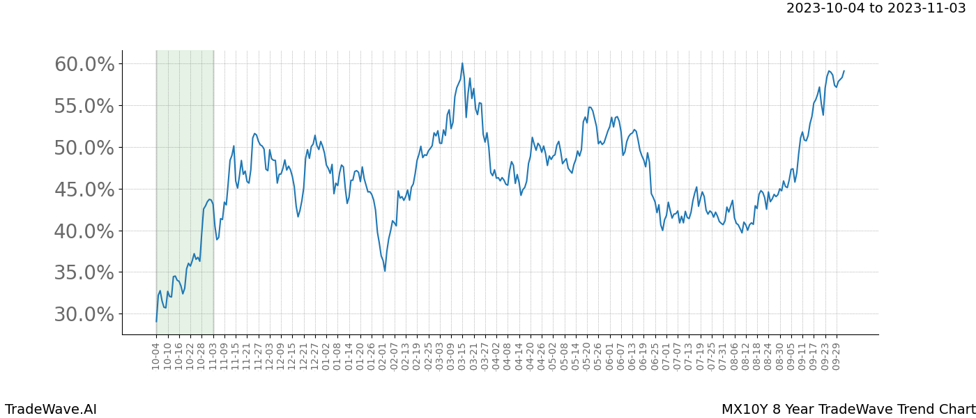 TradeWave Trend Chart MX10Y shows the average trend of the financial instrument over the past 8 years. Sharp uptrends and downtrends signal a potential TradeWave opportunity