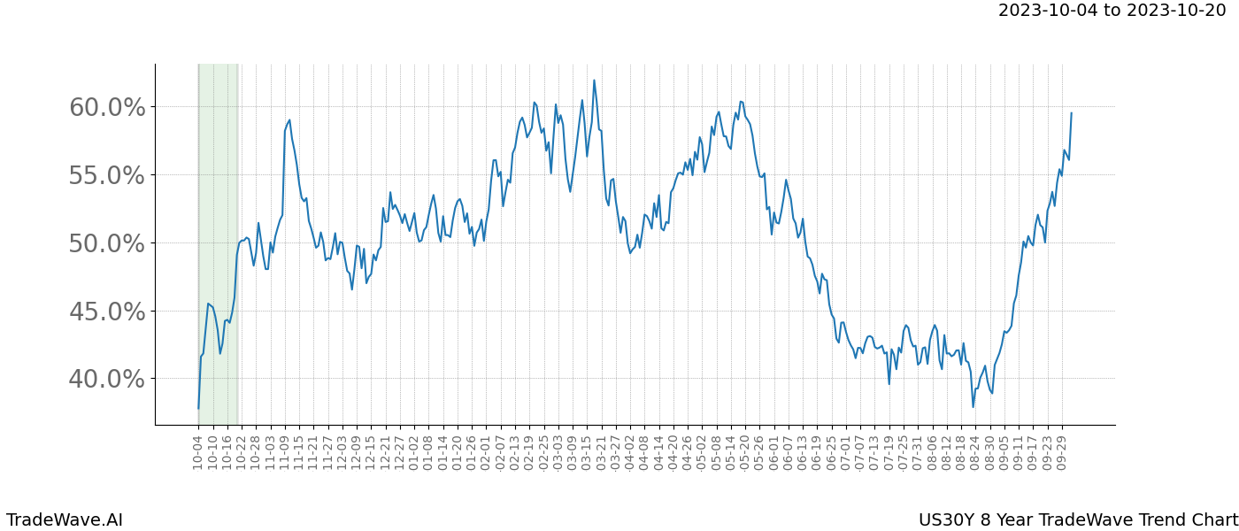 TradeWave Trend Chart US30Y shows the average trend of the financial instrument over the past 8 years. Sharp uptrends and downtrends signal a potential TradeWave opportunity