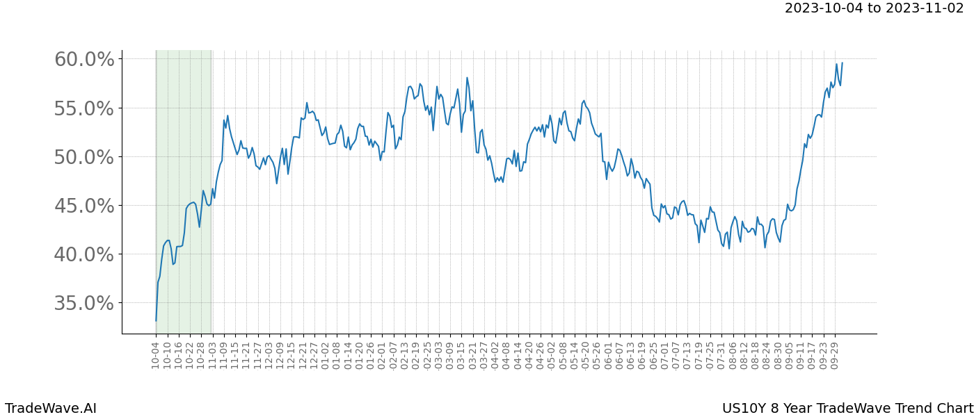 TradeWave Trend Chart US10Y shows the average trend of the financial instrument over the past 8 years. Sharp uptrends and downtrends signal a potential TradeWave opportunity