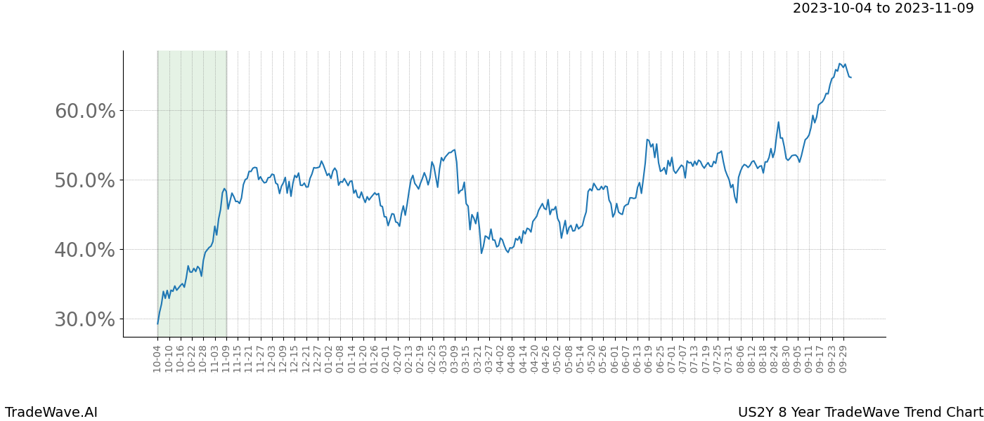 TradeWave Trend Chart US2Y shows the average trend of the financial instrument over the past 8 years. Sharp uptrends and downtrends signal a potential TradeWave opportunity