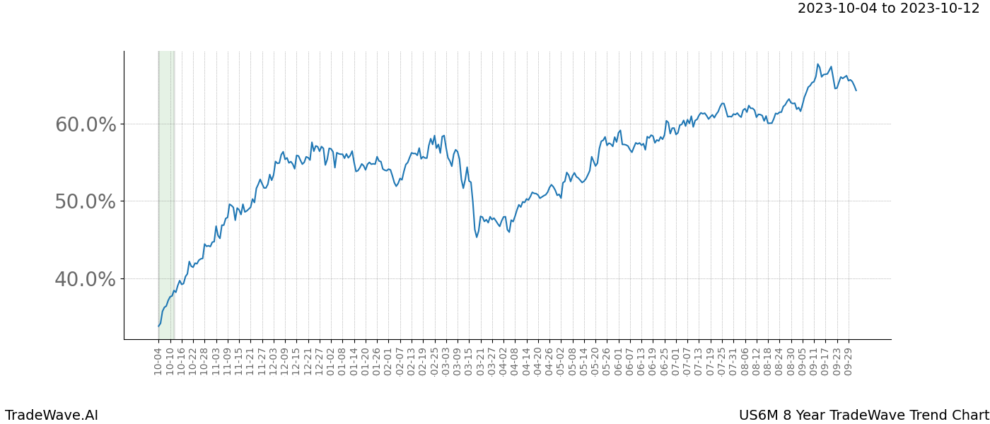 TradeWave Trend Chart US6M shows the average trend of the financial instrument over the past 8 years. Sharp uptrends and downtrends signal a potential TradeWave opportunity