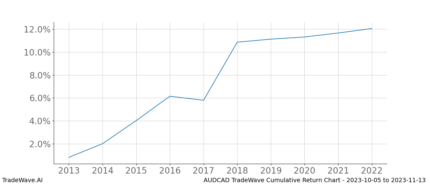 Cumulative chart AUDCAD for date range: 2023-10-05 to 2023-11-13 - this chart shows the cumulative return of the TradeWave opportunity date range for AUDCAD when bought on 2023-10-05 and sold on 2023-11-13 - this percent chart shows the capital growth for the date range over the past 10 years 