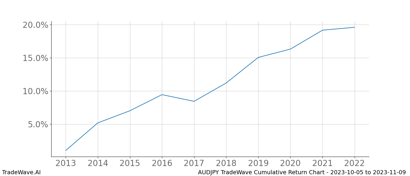 Cumulative chart AUDJPY for date range: 2023-10-05 to 2023-11-09 - this chart shows the cumulative return of the TradeWave opportunity date range for AUDJPY when bought on 2023-10-05 and sold on 2023-11-09 - this percent chart shows the capital growth for the date range over the past 10 years 