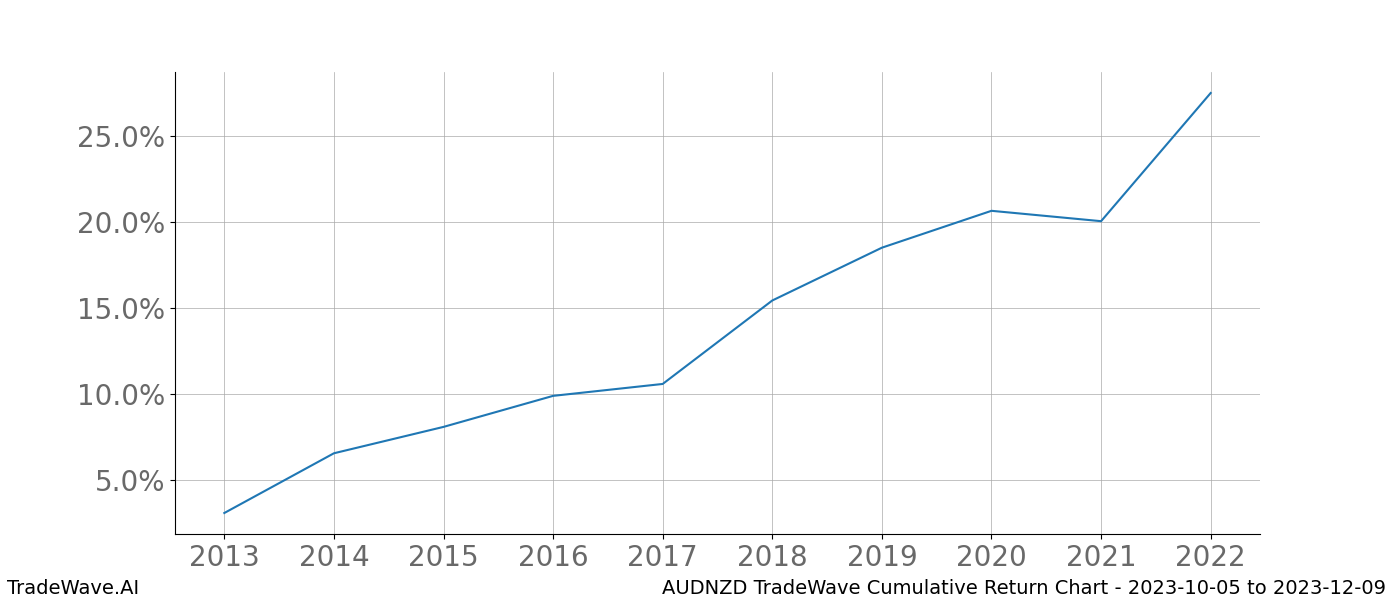 Cumulative chart AUDNZD for date range: 2023-10-05 to 2023-12-09 - this chart shows the cumulative return of the TradeWave opportunity date range for AUDNZD when bought on 2023-10-05 and sold on 2023-12-09 - this percent chart shows the capital growth for the date range over the past 10 years 