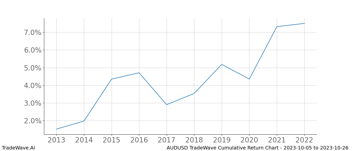 Cumulative chart AUDUSD for date range: 2023-10-05 to 2023-10-26 - this chart shows the cumulative return of the TradeWave opportunity date range for AUDUSD when bought on 2023-10-05 and sold on 2023-10-26 - this percent chart shows the capital growth for the date range over the past 10 years 