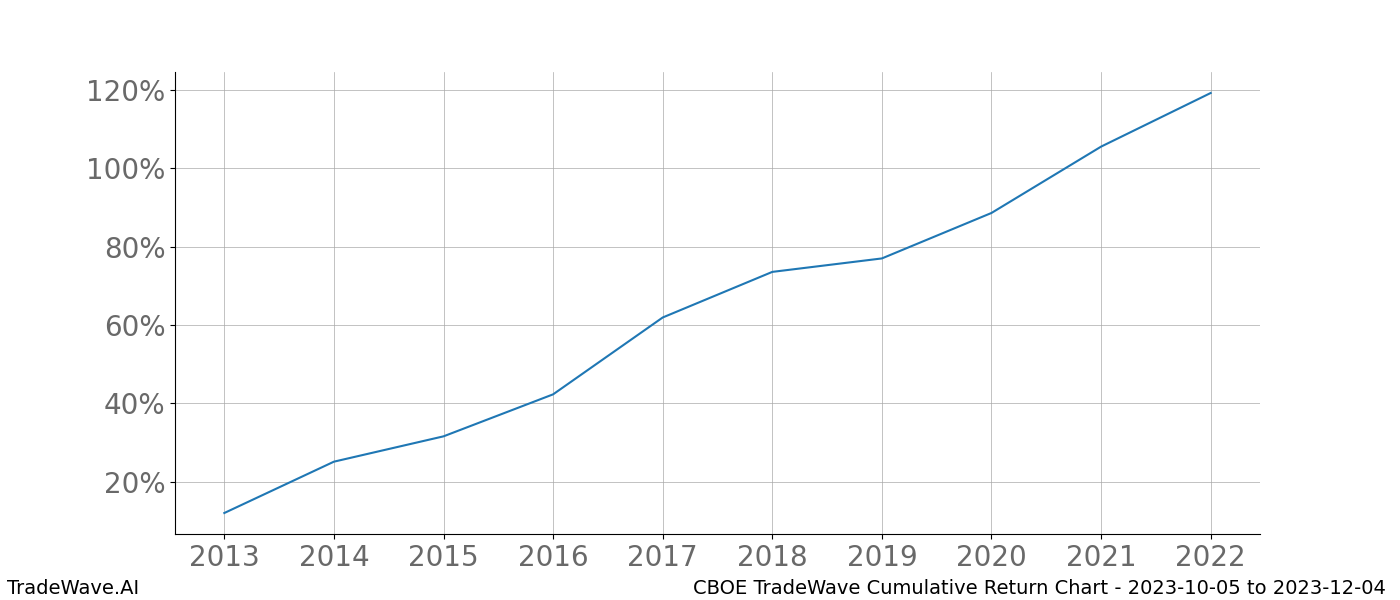 Cumulative chart CBOE for date range: 2023-10-05 to 2023-12-04 - this chart shows the cumulative return of the TradeWave opportunity date range for CBOE when bought on 2023-10-05 and sold on 2023-12-04 - this percent chart shows the capital growth for the date range over the past 10 years 