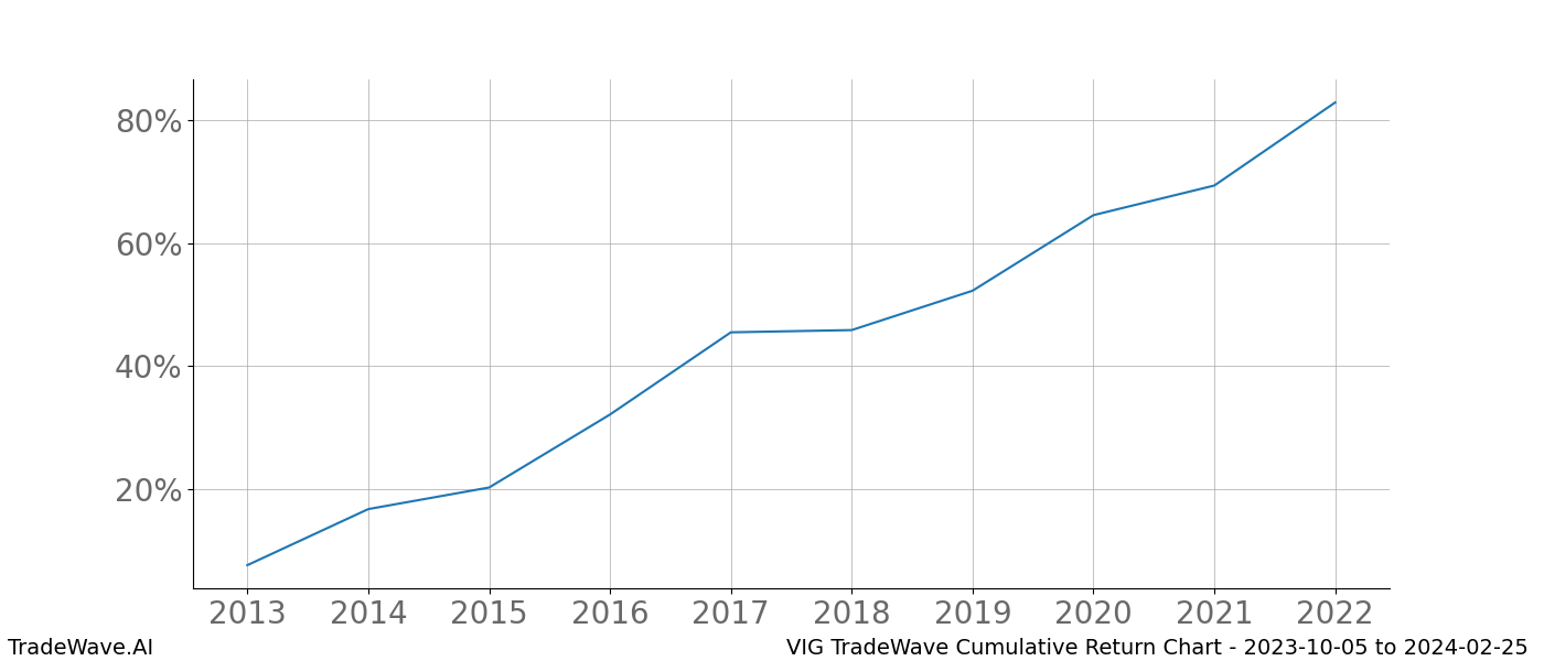 Cumulative chart VIG for date range: 2023-10-05 to 2024-02-25 - this chart shows the cumulative return of the TradeWave opportunity date range for VIG when bought on 2023-10-05 and sold on 2024-02-25 - this percent chart shows the capital growth for the date range over the past 10 years 