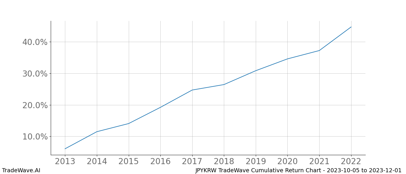 Cumulative chart JPYKRW for date range: 2023-10-05 to 2023-12-01 - this chart shows the cumulative return of the TradeWave opportunity date range for JPYKRW when bought on 2023-10-05 and sold on 2023-12-01 - this percent chart shows the capital growth for the date range over the past 10 years 