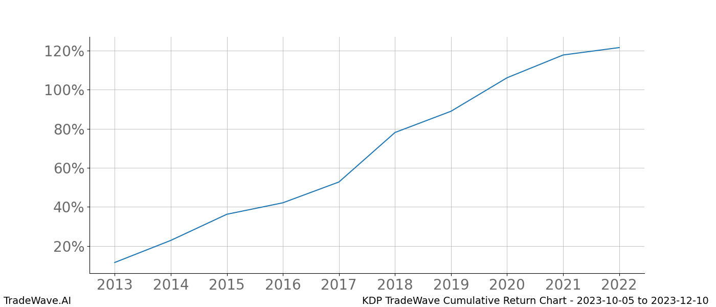 Cumulative chart KDP for date range: 2023-10-05 to 2023-12-10 - this chart shows the cumulative return of the TradeWave opportunity date range for KDP when bought on 2023-10-05 and sold on 2023-12-10 - this percent chart shows the capital growth for the date range over the past 10 years 