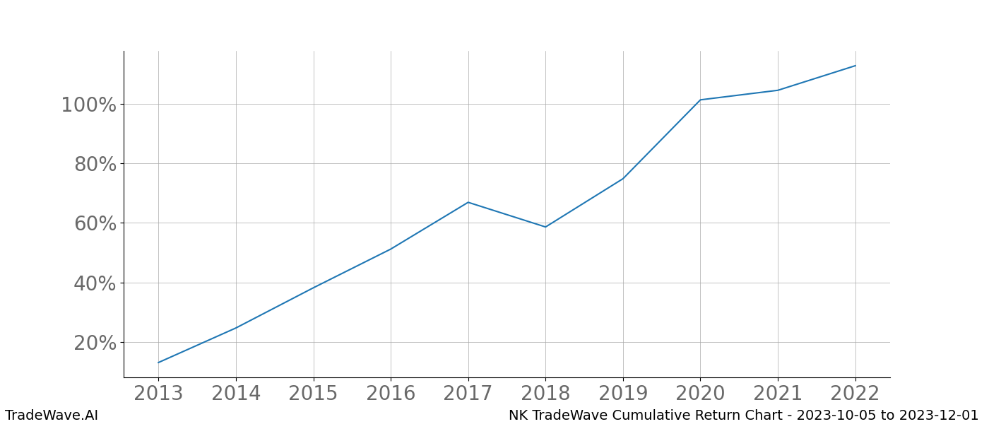 Cumulative chart NK for date range: 2023-10-05 to 2023-12-01 - this chart shows the cumulative return of the TradeWave opportunity date range for NK when bought on 2023-10-05 and sold on 2023-12-01 - this percent chart shows the capital growth for the date range over the past 10 years 