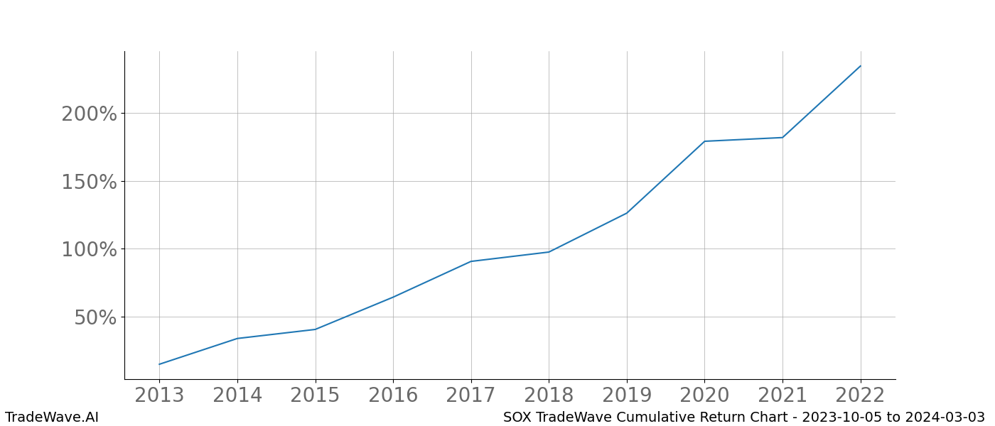 Cumulative chart SOX for date range: 2023-10-05 to 2024-03-03 - this chart shows the cumulative return of the TradeWave opportunity date range for SOX when bought on 2023-10-05 and sold on 2024-03-03 - this percent chart shows the capital growth for the date range over the past 10 years 