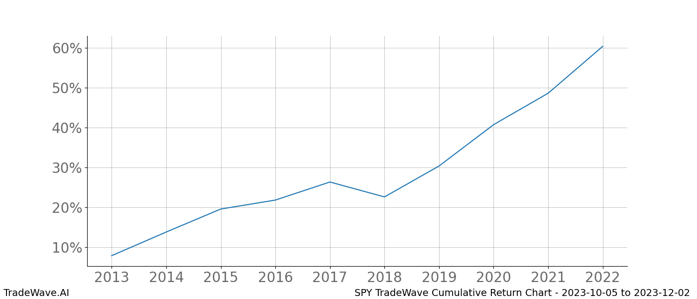 Cumulative chart SPY for date range: 2023-10-05 to 2023-12-02 - this chart shows the cumulative return of the TradeWave opportunity date range for SPY when bought on 2023-10-05 and sold on 2023-12-02 - this percent chart shows the capital growth for the date range over the past 10 years 