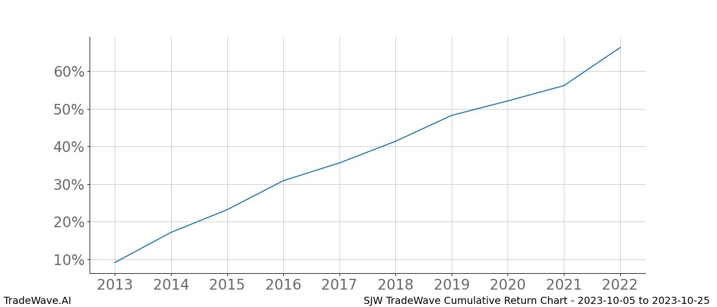 Cumulative chart SJW for date range: 2023-10-05 to 2023-10-25 - this chart shows the cumulative return of the TradeWave opportunity date range for SJW when bought on 2023-10-05 and sold on 2023-10-25 - this percent chart shows the capital growth for the date range over the past 10 years 