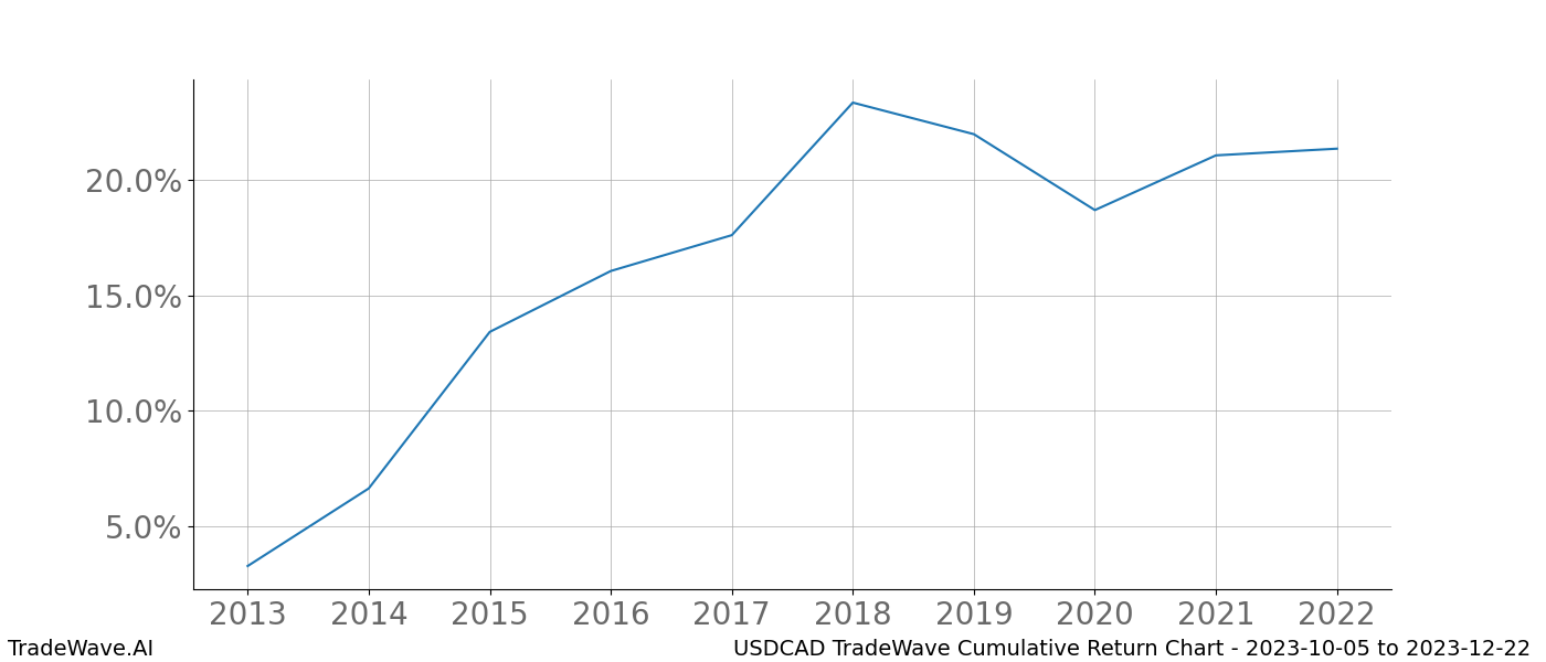 Cumulative chart USDCAD for date range: 2023-10-05 to 2023-12-22 - this chart shows the cumulative return of the TradeWave opportunity date range for USDCAD when bought on 2023-10-05 and sold on 2023-12-22 - this percent chart shows the capital growth for the date range over the past 10 years 