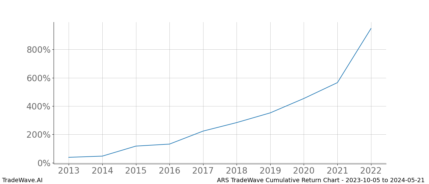 Cumulative chart ARS for date range: 2023-10-05 to 2024-05-21 - this chart shows the cumulative return of the TradeWave opportunity date range for ARS when bought on 2023-10-05 and sold on 2024-05-21 - this percent chart shows the capital growth for the date range over the past 10 years 