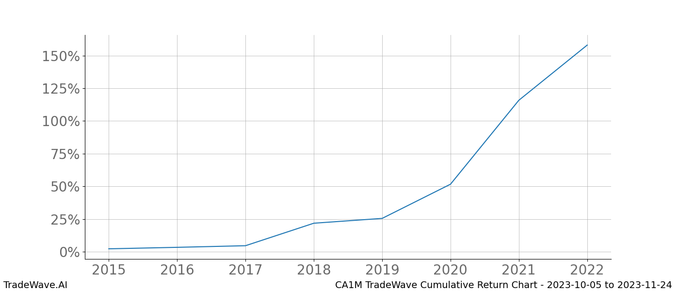 Cumulative chart CA1M for date range: 2023-10-05 to 2023-11-24 - this chart shows the cumulative return of the TradeWave opportunity date range for CA1M when bought on 2023-10-05 and sold on 2023-11-24 - this percent chart shows the capital growth for the date range over the past 8 years 