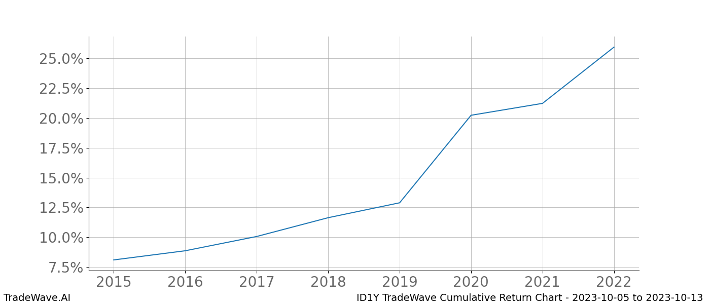 Cumulative chart ID1Y for date range: 2023-10-05 to 2023-10-13 - this chart shows the cumulative return of the TradeWave opportunity date range for ID1Y when bought on 2023-10-05 and sold on 2023-10-13 - this percent chart shows the capital growth for the date range over the past 8 years 