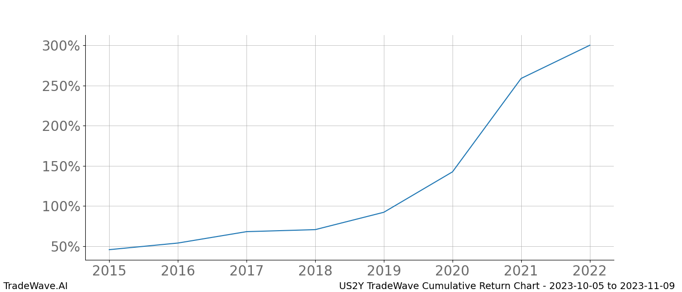 Cumulative chart US2Y for date range: 2023-10-05 to 2023-11-09 - this chart shows the cumulative return of the TradeWave opportunity date range for US2Y when bought on 2023-10-05 and sold on 2023-11-09 - this percent chart shows the capital growth for the date range over the past 8 years 