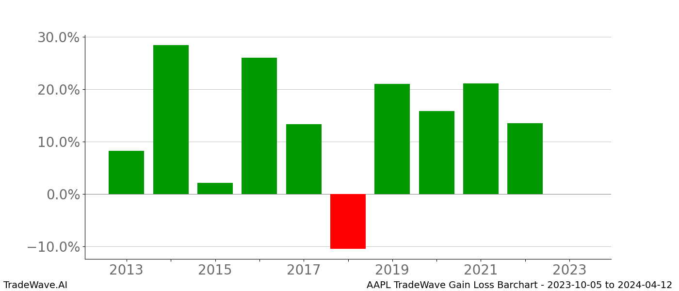 Gain/Loss barchart AAPL for date range: 2023-10-05 to 2024-04-12 - this chart shows the gain/loss of the TradeWave opportunity for AAPL buying on 2023-10-05 and selling it on 2024-04-12 - this barchart is showing 10 years of history