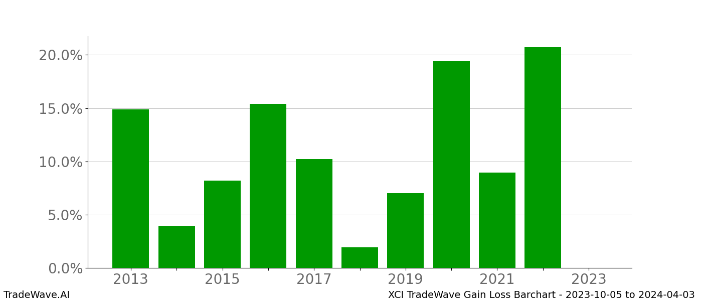 Gain/Loss barchart XCI for date range: 2023-10-05 to 2024-04-03 - this chart shows the gain/loss of the TradeWave opportunity for XCI buying on 2023-10-05 and selling it on 2024-04-03 - this barchart is showing 10 years of history