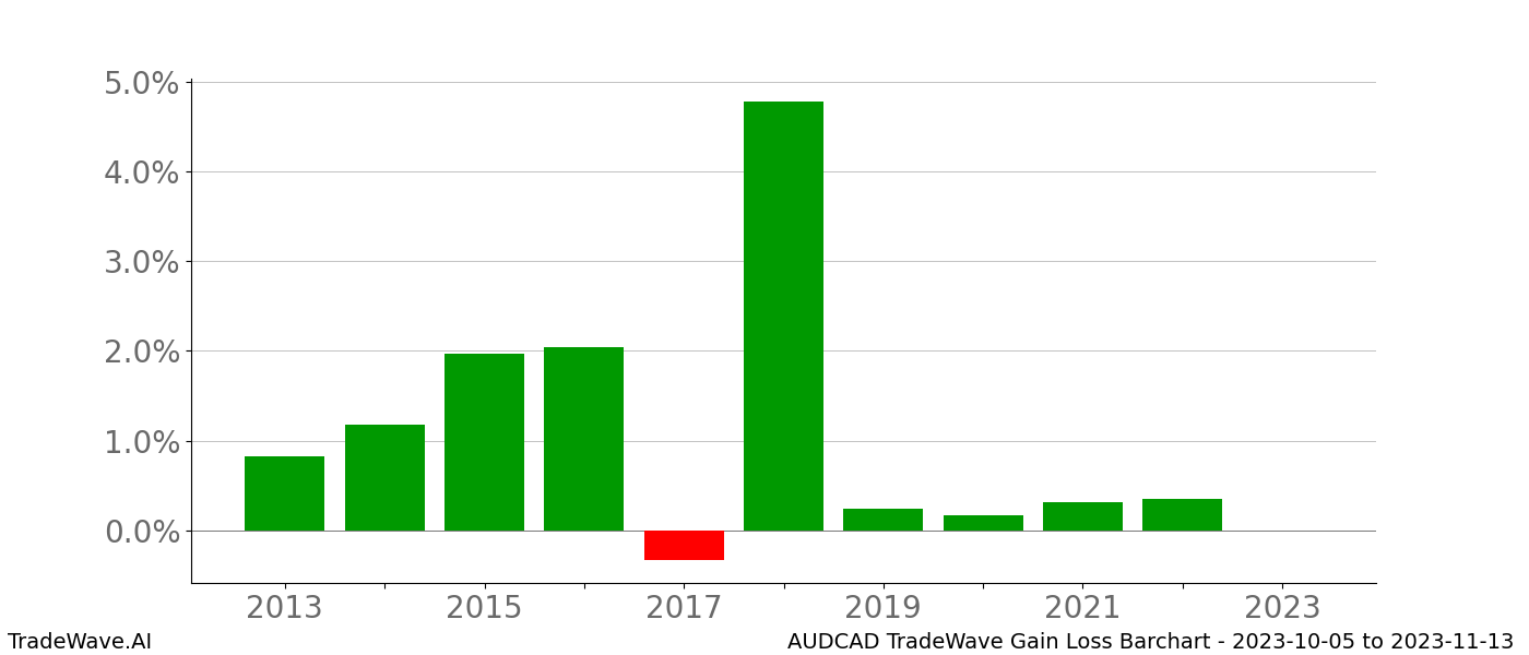 Gain/Loss barchart AUDCAD for date range: 2023-10-05 to 2023-11-13 - this chart shows the gain/loss of the TradeWave opportunity for AUDCAD buying on 2023-10-05 and selling it on 2023-11-13 - this barchart is showing 10 years of history