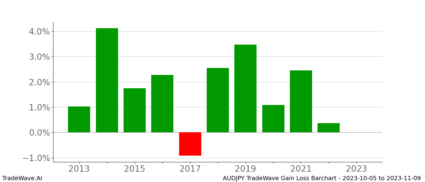 Gain/Loss barchart AUDJPY for date range: 2023-10-05 to 2023-11-09 - this chart shows the gain/loss of the TradeWave opportunity for AUDJPY buying on 2023-10-05 and selling it on 2023-11-09 - this barchart is showing 10 years of history