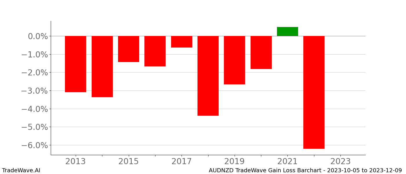 Gain/Loss barchart AUDNZD for date range: 2023-10-05 to 2023-12-09 - this chart shows the gain/loss of the TradeWave opportunity for AUDNZD buying on 2023-10-05 and selling it on 2023-12-09 - this barchart is showing 10 years of history