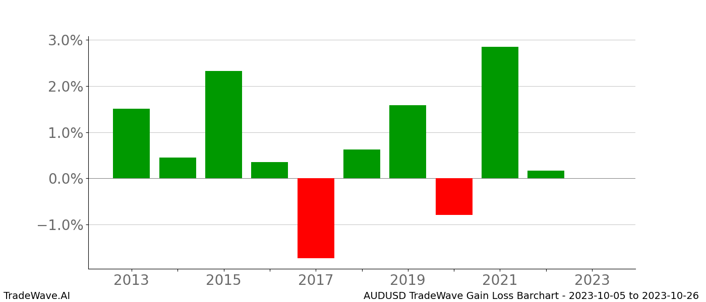 Gain/Loss barchart AUDUSD for date range: 2023-10-05 to 2023-10-26 - this chart shows the gain/loss of the TradeWave opportunity for AUDUSD buying on 2023-10-05 and selling it on 2023-10-26 - this barchart is showing 10 years of history