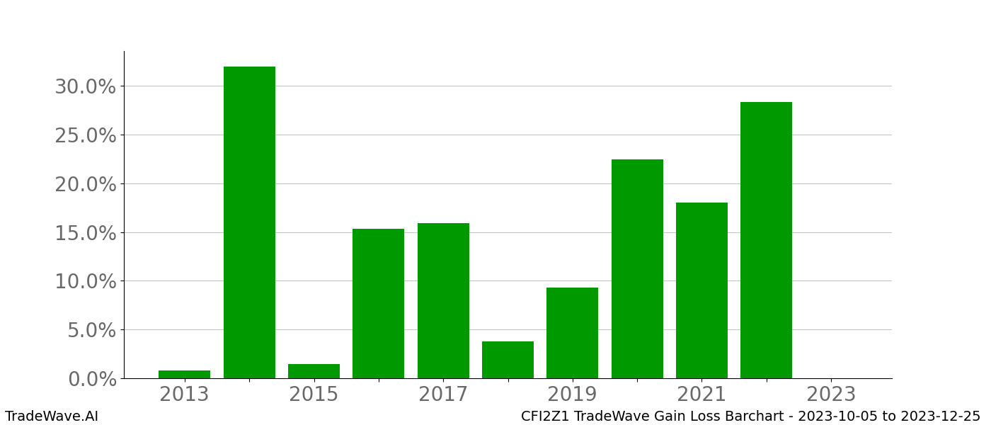 Gain/Loss barchart CFI2Z1 for date range: 2023-10-05 to 2023-12-25 - this chart shows the gain/loss of the TradeWave opportunity for CFI2Z1 buying on 2023-10-05 and selling it on 2023-12-25 - this barchart is showing 10 years of history