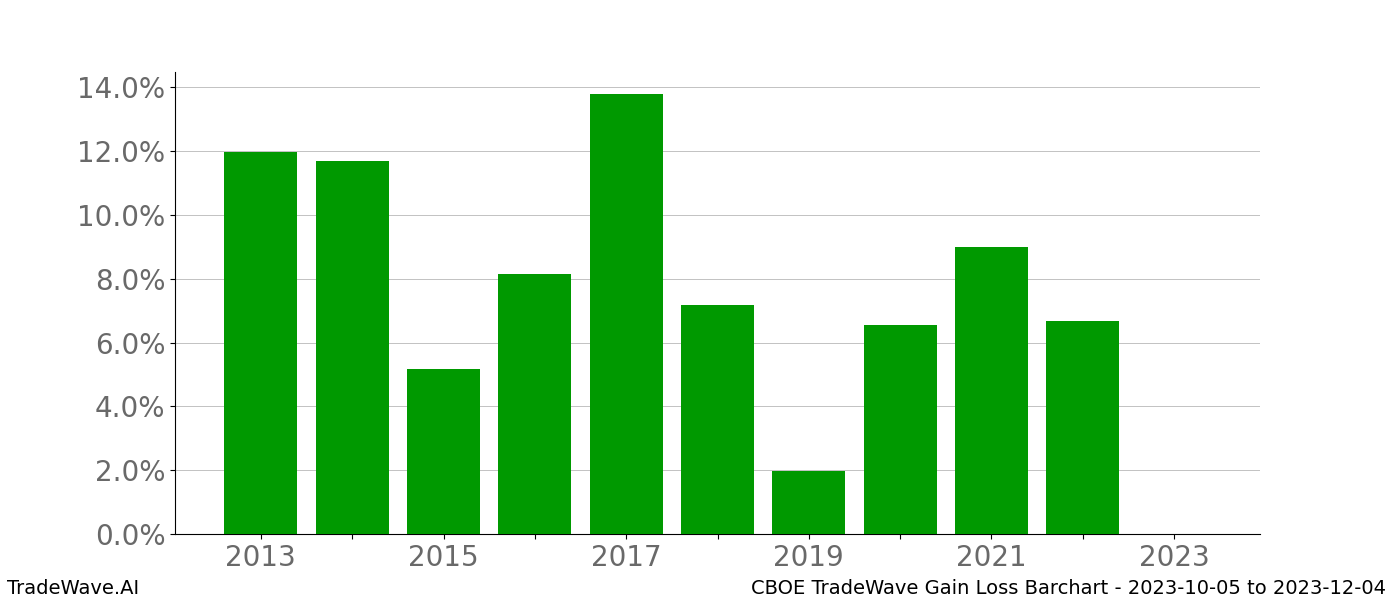 Gain/Loss barchart CBOE for date range: 2023-10-05 to 2023-12-04 - this chart shows the gain/loss of the TradeWave opportunity for CBOE buying on 2023-10-05 and selling it on 2023-12-04 - this barchart is showing 10 years of history